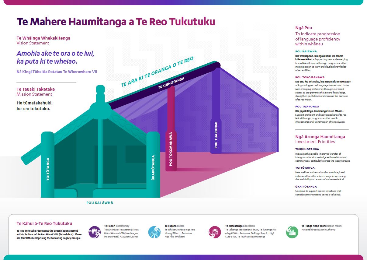 Te Mātāuru ki Te Reo Tukutuku.